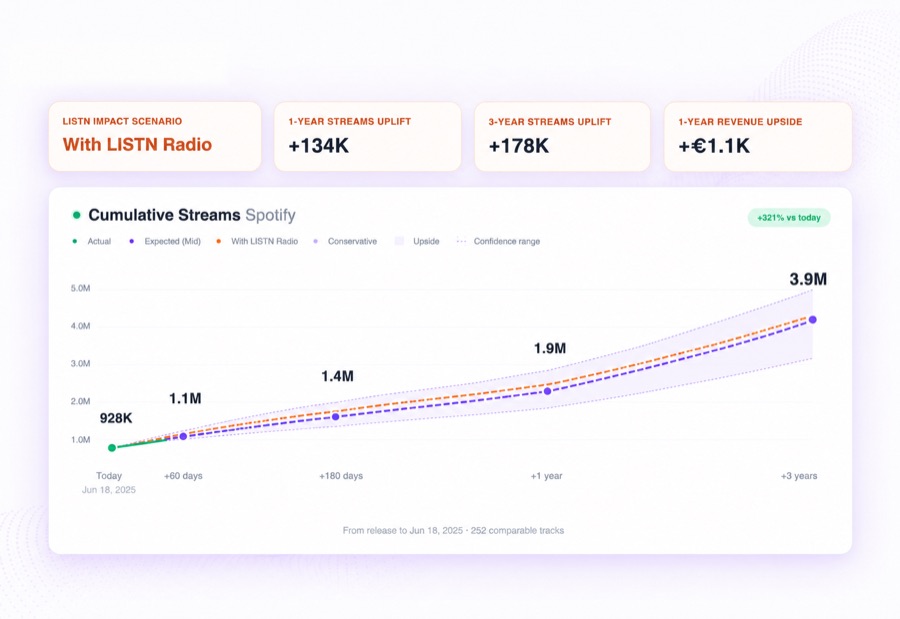 LISTN Predict ROI forecast screen