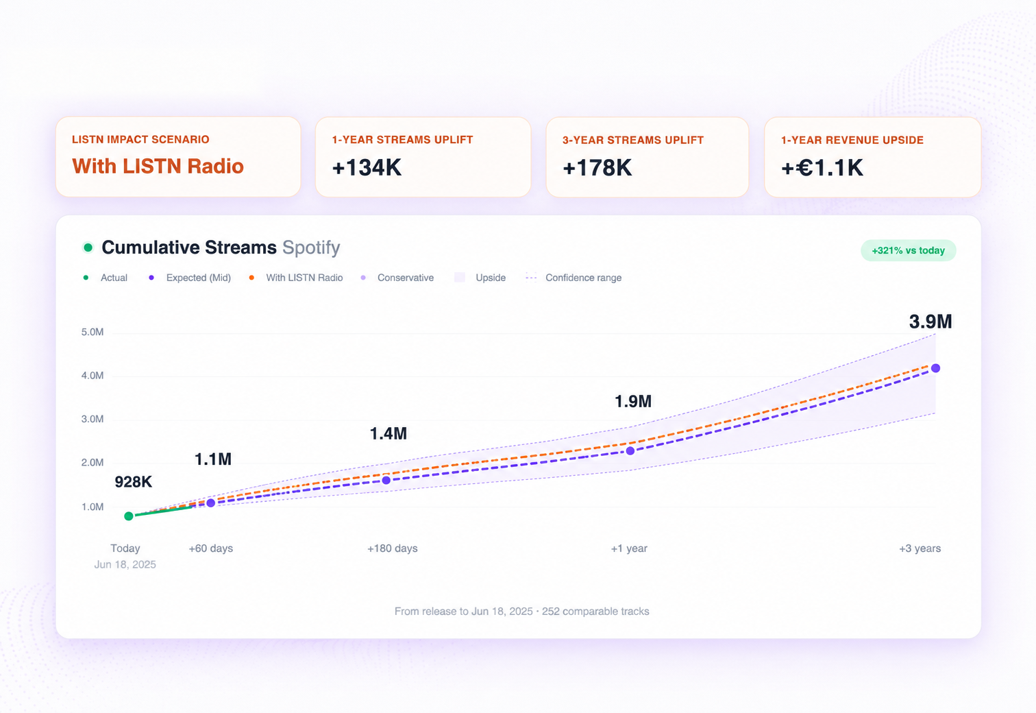 LISTN Predict ROI forecast screen